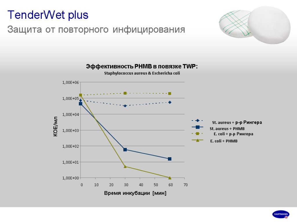 TenderWet plus Защита от повторного инфицирования